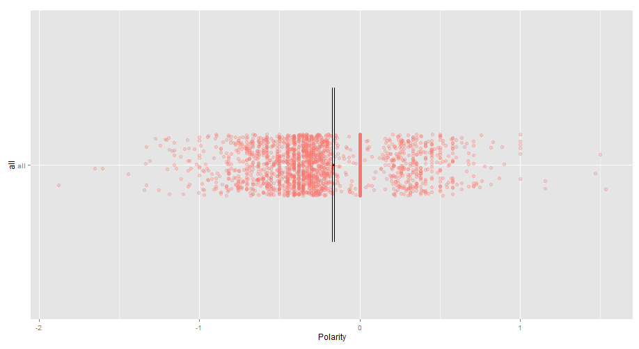 Polarity distribution of comments for phobia video